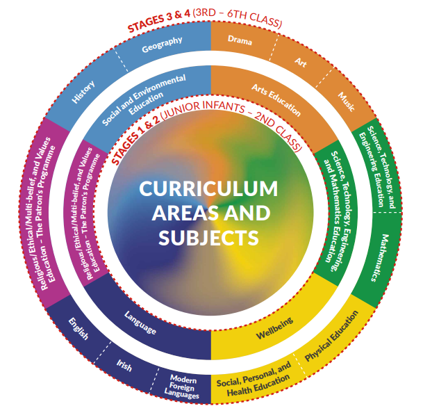 Curriculum areas diagram