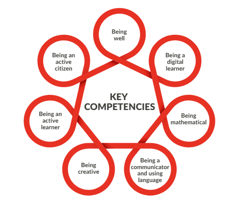 Key competencies as a graphic. Page 10.