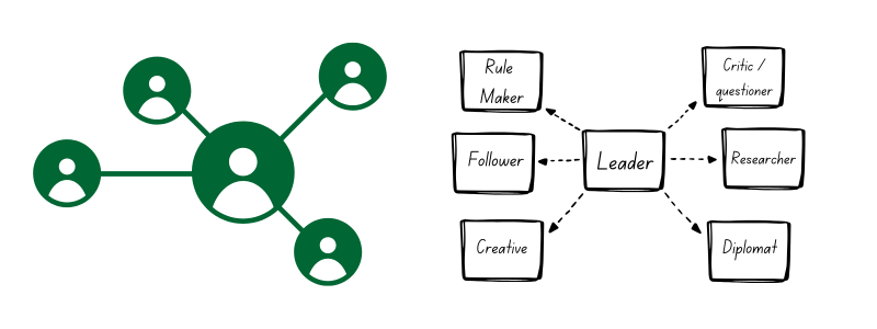 Sociogram showing roles and relationships in a group